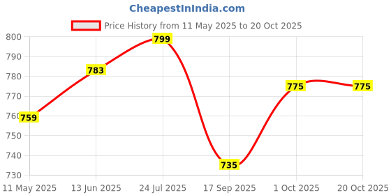 myntra.com V-Mart Men Chinos Regular Fit Trousers v-mart Price History Graph from 11 May 2025 to 20 Oct 2025