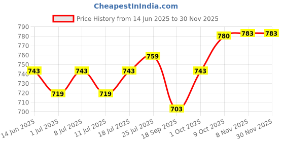 myntra.com V-Mart Men Chinos Regular Fit Trousers v-mart Price History Graph from 14 Jun 2025 to 29 Nov 2025