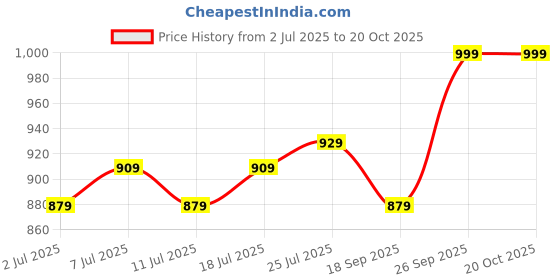 myntra.com V-Mart Men Chinos Regular Fit Trousers v-mart Price History Graph from 2 Jul 2025 to 20 Oct 2025