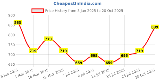 myntra.com V-Mart Men Chinos Trousers v-mart Price History Graph from 3 Jan 2025 to 20 Oct 2025