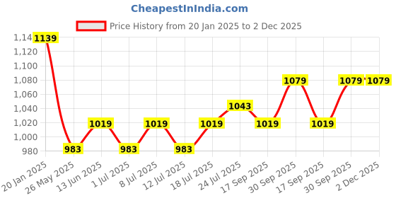 myntra.com V-Mart Men Chinos Trousers v-mart Price History Graph from 20 Jan 2025 to 1 Dec 2025