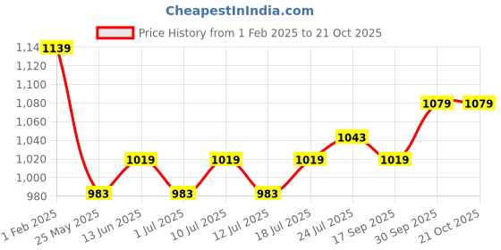 myntra.com V-Mart Men Chinos Trousers v-mart Price History Graph from 1 Feb 2025 to 19 Oct 2025