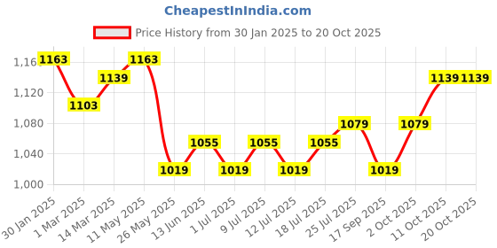 myntra.com V-Mart Men Chinos Trousers v-mart Price History Graph from 30 Jan 2025 to 20 Oct 2025
