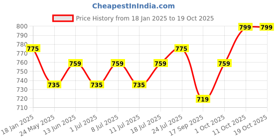 myntra.com V-Mart Men Chinos Trousers v-mart Price History Graph from 18 Jan 2025 to 18 Oct 2025