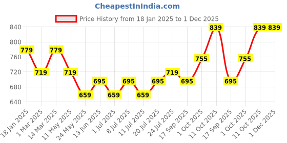 myntra.com V-Mart Men Chinos Trousers v-mart Price History Graph from 18 Jan 2025 to 1 Dec 2025