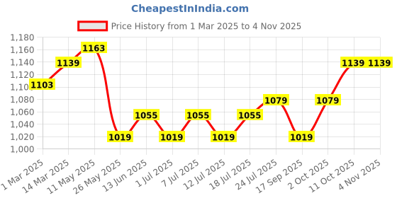 myntra.com V-Mart Men Chinos Trousers v-mart Price History Graph from 1 Mar 2025 to 4 Nov 2025