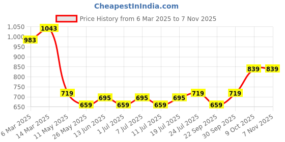 myntra.com V-Mart Men Chinos Trousers v-mart Price History Graph from 6 Mar 2025 to 6 Nov 2025