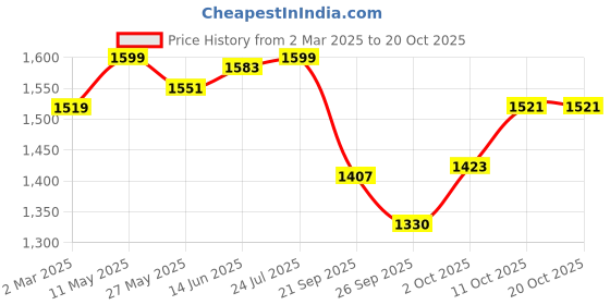 myntra.com V-Mart Men Chinos Trousers v-mart Price History Graph from 2 Mar 2025 to 19 Oct 2025