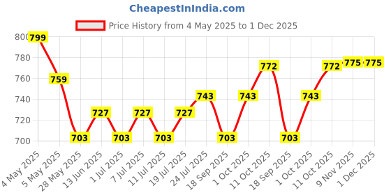myntra.com V-Mart Men Chinos Trousers v-mart Price History Graph from 4 May 2025 to 30 Nov 2025