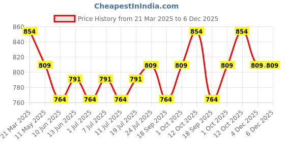 myntra.com V-Mart Men Chinos Trousers v-mart Price History Graph from 21 Mar 2025 to 6 Dec 2025