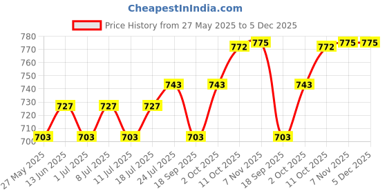 myntra.com V-Mart Men Chinos Trousers v-mart Price History Graph from 27 May 2025 to 5 Dec 2025