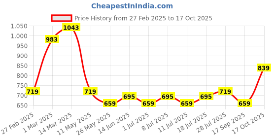 myntra.com V-Mart Men Chinos Trousers v-mart Price History Graph from 27 Feb 2025 to 17 Oct 2025