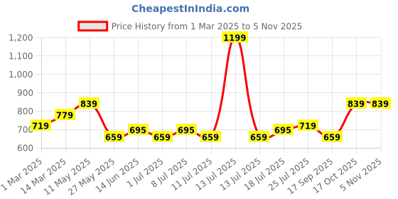 myntra.com V-Mart Men Chinos Trousers v-mart Price History Graph from 1 Mar 2025 to 3 Nov 2025