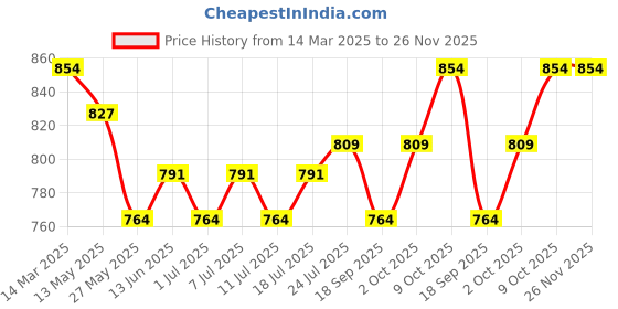 myntra.com V-Mart Men Chinos Trousers v-mart Price History Graph from 14 Mar 2025 to 25 Nov 2025