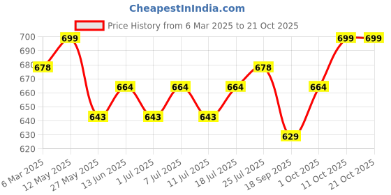 myntra.com V-Mart Men Chinos Trousers v-mart Price History Graph from 6 Mar 2025 to 20 Oct 2025