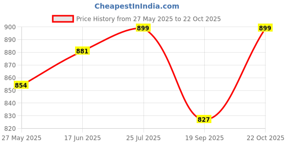 myntra.com V-Mart Men Chinos Trousers v-mart Price History Graph from 27 May 2025 to 22 Oct 2025