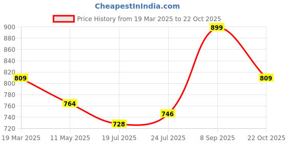 myntra.com V-Mart Men Chinos Trousers v-mart Price History Graph from 19 Mar 2025 to 22 Oct 2025