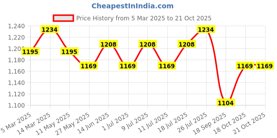 myntra.com V-Mart Men Chinos Trousers v-mart Price History Graph from 5 Mar 2025 to 21 Oct 2025