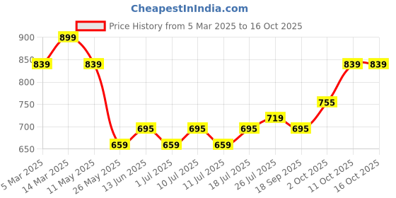 myntra.com V-Mart Men Chinos Trousers v-mart Price History Graph from 5 Mar 2025 to 16 Oct 2025