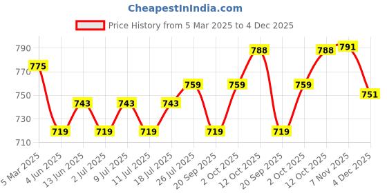 myntra.com V-Mart Men Chinos Trousers v-mart Price History Graph from 5 Mar 2025 to 4 Dec 2025