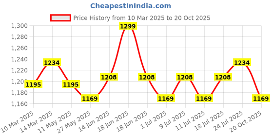 myntra.com V-Mart Men Chinos Trousers v-mart Price History Graph from 10 Mar 2025 to 20 Oct 2025