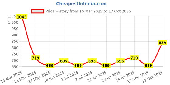 myntra.com V-Mart Men Chinos Trousers v-mart Price History Graph from 15 Mar 2025 to 17 Oct 2025
