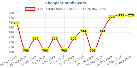 myntra.com V-Mart Men Chinos Trousers v-mart Price History Graph from 16 Mar 2025 to 25 Nov 2025