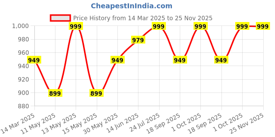 myntra.com V-Mart Men Chinos Trousers v-mart Price History Graph from 14 Mar 2025 to 25 Nov 2025