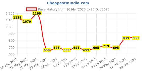 myntra.com V-Mart Men Chinos Trousers v-mart Price History Graph from 16 Mar 2025 to 20 Oct 2025