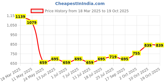 myntra.com V-Mart Men Chinos Trousers v-mart Price History Graph from 18 Mar 2025 to 18 Oct 2025