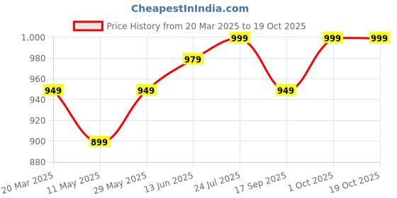 myntra.com V-Mart Men Chinos Trousers v-mart Price History Graph from 20 Mar 2025 to 18 Oct 2025