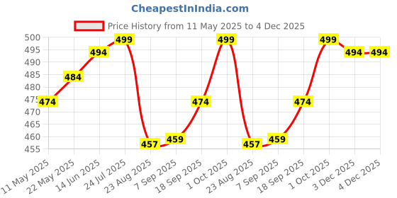 myntra.com V-Mart Men Chinos Trousers v-mart Price History Graph from 11 May 2025 to 3 Dec 2025