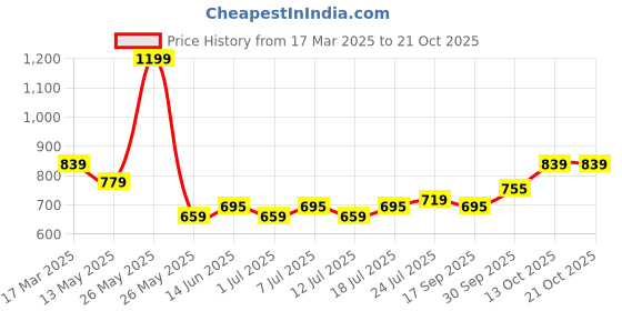 myntra.com V-Mart Men Chinos Trousers v-mart Price History Graph from 17 Mar 2025 to 19 Oct 2025