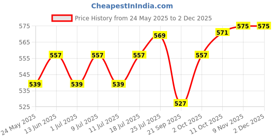 myntra.com V-Mart Men Chinos Trousers v-mart Price History Graph from 24 May 2025 to 30 Nov 2025