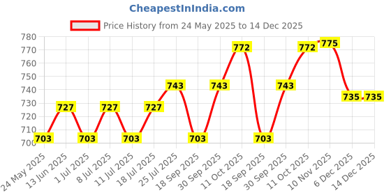 myntra.com V-Mart Men Chinos Trousers v-mart Price History Graph from 24 May 2025 to 14 Dec 2025