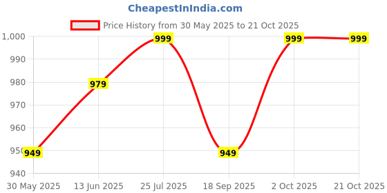 myntra.com V-Mart Men Chinos Trousers v-mart Price History Graph from 30 May 2025 to 21 Oct 2025