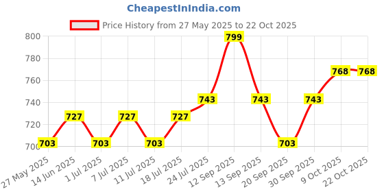 myntra.com V-Mart Men Chinos Trousers v-mart Price History Graph from 27 May 2025 to 22 Oct 2025