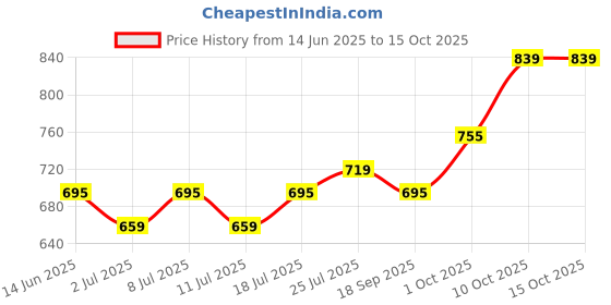 myntra.com V-Mart Men Chinos Trousers v-mart Price History Graph from 14 Jun 2025 to 14 Oct 2025
