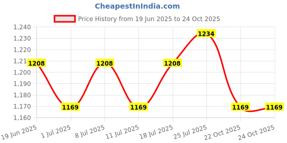 myntra.com V-Mart Men Chinos Trousers v-mart Price History Graph from 19 Jun 2025 to 22 Oct 2025