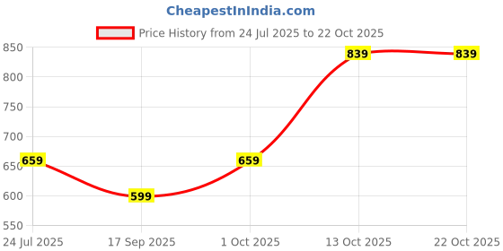 myntra.com V-Mart Men Chinos Trousers v-mart Price History Graph from 24 Jul 2025 to 22 Oct 2025