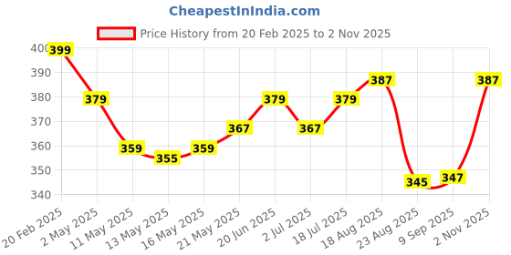 myntra.com V-Mart Men Classic Cuban Collar Abstract Self Design Boxy Casual Shirt v-mart Price History Graph from 20 Feb 2025 to 2 Nov 2025