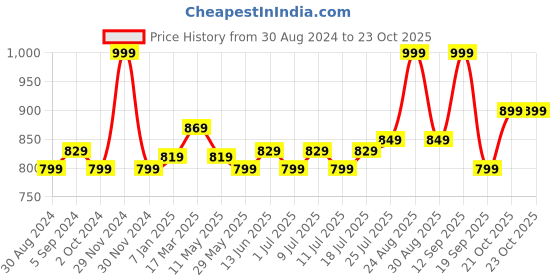 myntra.com V-Mart Men Classic Easy Wash Trousers v-mart Price History Graph from 30 Aug 2024 to 22 Oct 2025