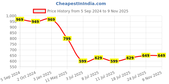 myntra.com V-Mart Men Classic Low Rise Clean Look Cotton Jeans v-mart Price History Graph from 5 Sep 2024 to 8 Nov 2025
