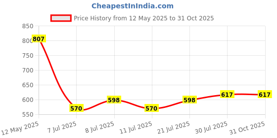 myntra.com V-Mart Men Classic Mildly Distressed Heavy Fade Jeans v-mart Price History Graph from 12 May 2025 to 31 Oct 2025