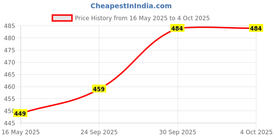 myntra.com V-Mart Men Classic Opaque Checked Casual Shirt v-mart Price History Graph from 16 May 2025 to 4 Oct 2025
