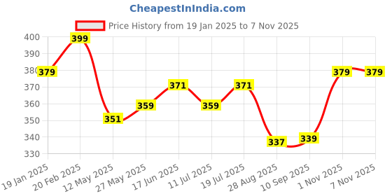 myntra.com V-Mart Men Classic Opaque Printed Casual Shirt v-mart Price History Graph from 19 Jan 2025 to 6 Nov 2025
