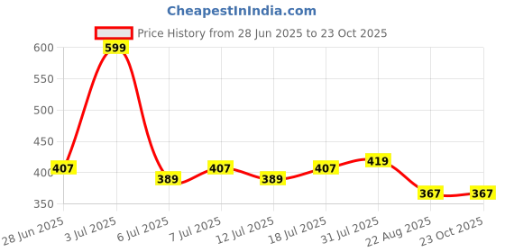 myntra.com V-Mart Men Classic Slim Fit Heavy Fade Jeans v-mart Price History Graph from 28 Jun 2025 to 23 Oct 2025