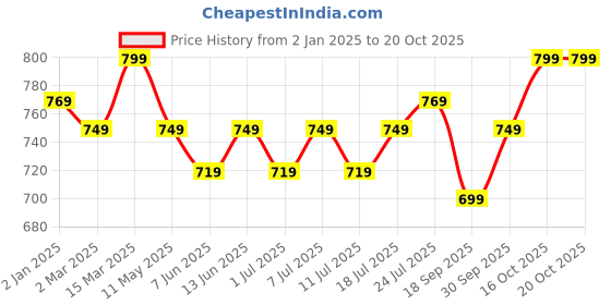 myntra.com V-Mart Men Classic Spread Collar Abstract Striped Cotton Slim Fit Casual Shirt v-mart Price History Graph from 2 Jan 2025 to 20 Oct 2025