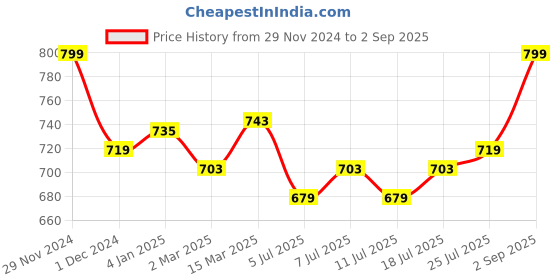 myntra.com V-Mart Men Clean Look Cotton Jeans v-mart Price History Graph from 29 Nov 2024 to 2 Sep 2025