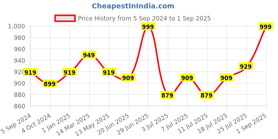 myntra.com V-Mart Men Clean Look Cotton Slim Fit Jeans v-mart Price History Graph from 5 Sep 2024 to 1 Sep 2025